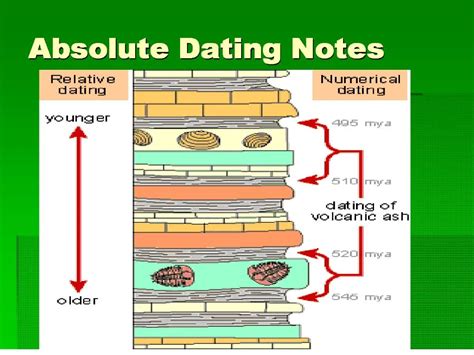 Image result for Problems with Absolute Dating Methods