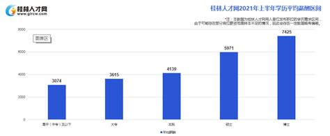@打工人 哪些行业收入高？看看桂林上半年薪酬报告-广西新闻网