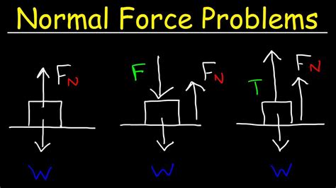Image result for Normal Force Examples