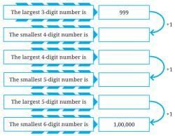 NCERT Solutions Class 7 Mathematics (Ganita Prakash) Large Numbers ...