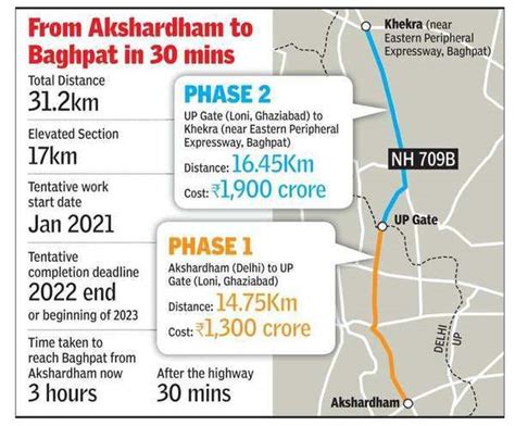 Centre gives NHAI funds nod for Akshardham-Baghpat corridor | Ghaziabad ...