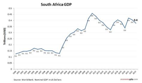 South Africa Economy Chart 的图像结果