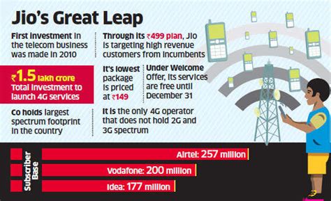 RJio sets 'world record', enrols 16 million users in first month - The ...