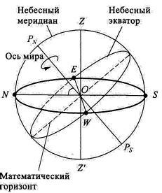 ОСНОВЫ ПРАКТИЧЕСКОЙ АСТРОНОМИИ, Небесная сфера. Особые точки небесной ...