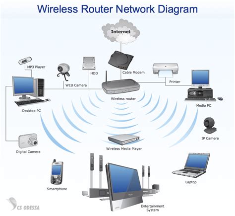 Image result for Install Wireless Network