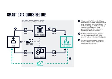 Image result for Smart Data Management