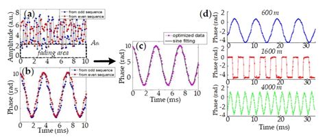 Recent Progress in Distributed Fiber Acoustic Sensing with Φ-OTDR