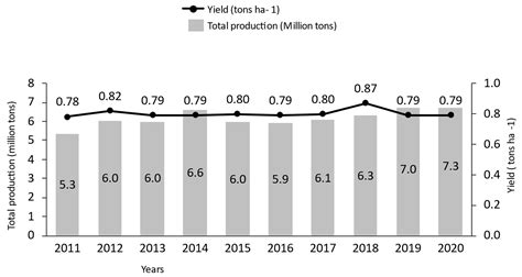 Genetic Improvement in Sesame (Sesamum indicum L.): Progress and ...