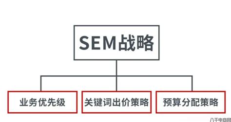 好的SEM方案应该怎么做（SEM方案要点）_独立站SEO_八千电商网-八千电商网