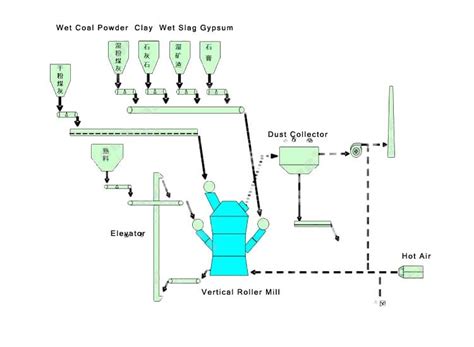 Cement Mill Process 的图像结果