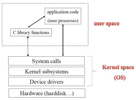 Image result for Components of Linux OS and Its Functions Tutorial