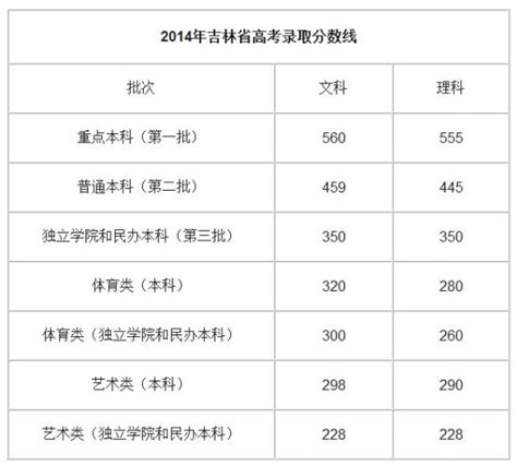 2014吉林高考分数线（二本理科）