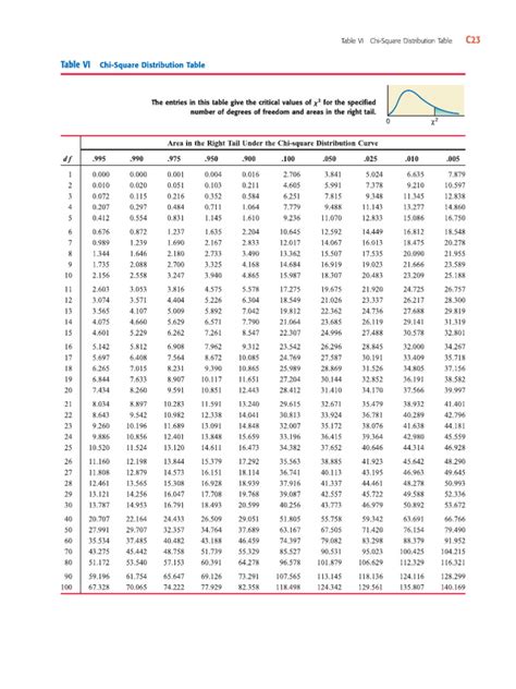 Chi-Square Distribution Table | PDF