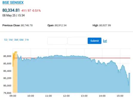 Stock Market Highlights: Fag-end selling drives Sensex 412 points lower ...