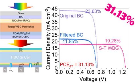 Chinese scientists build 31.13%-efficient perovskite-silicon tandem ...