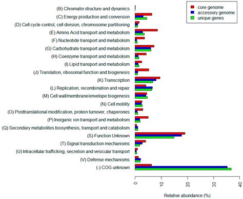 Diversity and Evolution of Clostridium beijerinckii and Complete Genome ...