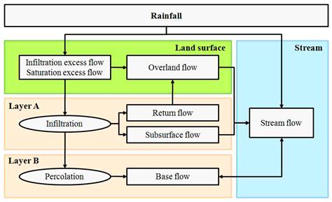 Estimation of Peak Flow in Ungauged Catchments Using the Relationship ...