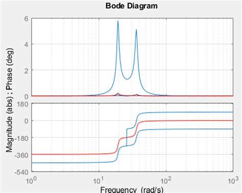 Image result for Simulink Bode Plot