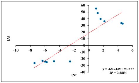 Assessing the Impact of Land Use and Land Cover Change on Environmental ...