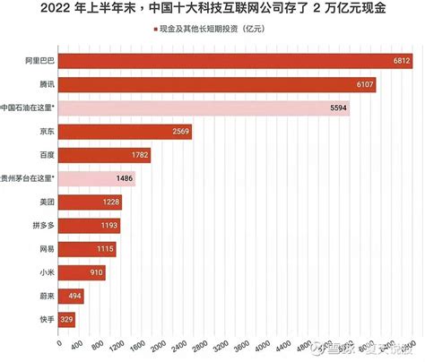 现金储备最多的中国互联网企业1、 阿里巴巴 ：6812亿元2、 腾讯 ：6107亿元3、 京东 ：2569亿元4、 百度... - 雪球