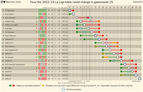 How the 2022-23 Premier League, La Liga and Championship tables could ...