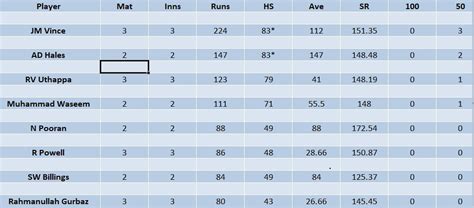 ILT20 2023 Most Runs and Most Wickets standings: James Vince and Chris ...
