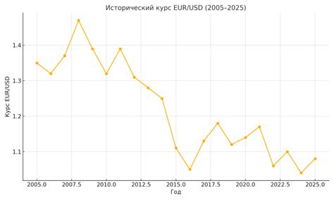 Прогноз курса евро к доллару (EUR/USD) на 2025–2040 годы | Forex Club