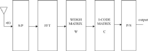 Image result for Walsh Table CDMA