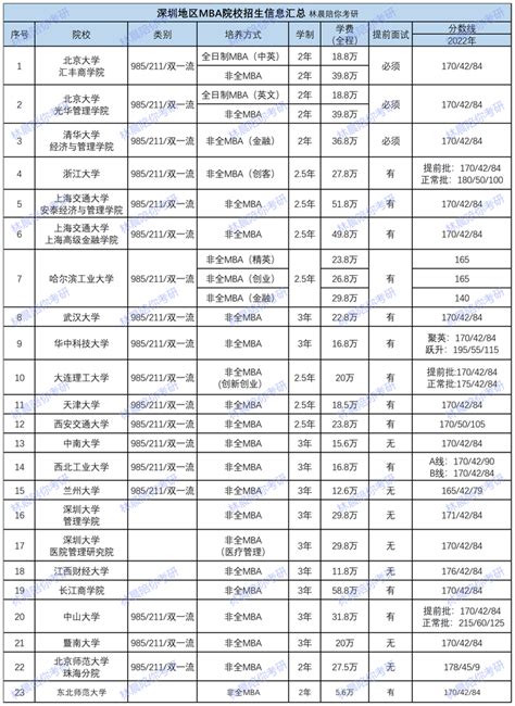 深圳地区MBA学费学制最新一览表 深圳在职MBA学费 林晨陪你考研 - 知乎