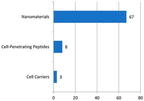 Nasal Drug Delivery and Nose-to-Brain Delivery Technology Development ...
