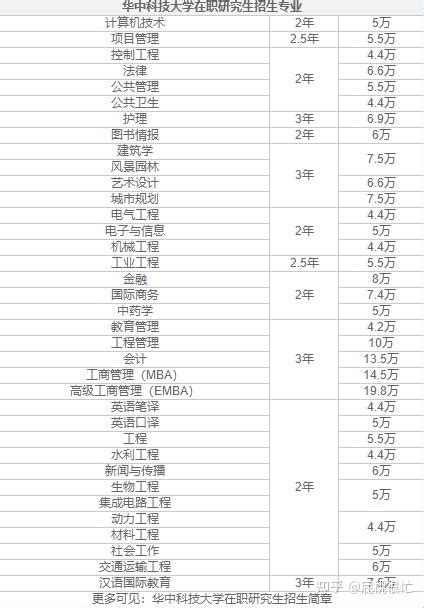 华中科技大学在职研究生学费一览表2022 - 知乎