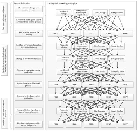 Development of an Industry 4.0-Based Analytical Method for the Value ...