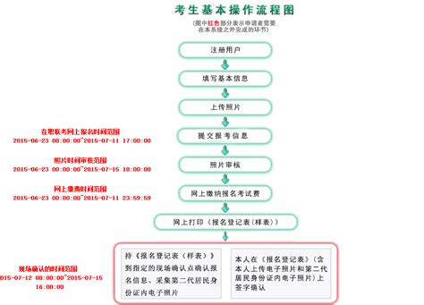 浙江大学2015在职人员攻读专业学位全国联考流程图_浙江大学在职研究生招生网