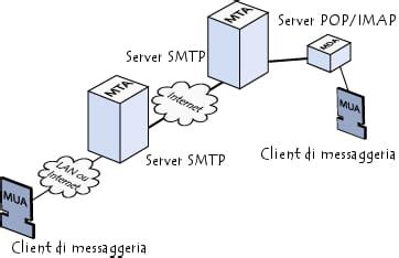 Funzionamento della posta elettronica (MTA, MDA, MUA) - CCM