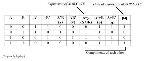 Show that the dual of the exclusive -OR is equal to its compliment ...