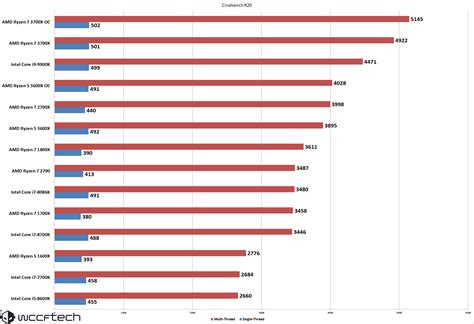 CPU Performance Benchmarks Early-, Mid- And Late-game Ryzen, 59% OFF