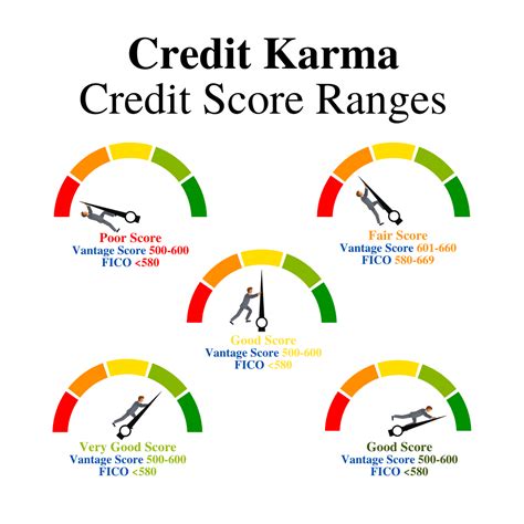 The different range of credit score by Credit Karma on Vintage Score and FICO. Scale your score ...