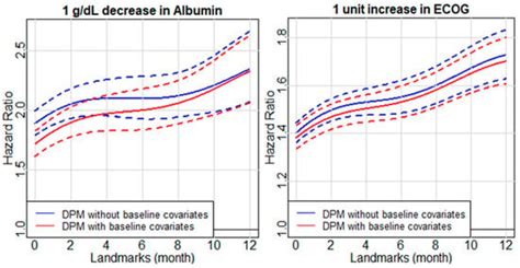 Dynamic Prediction of Near-Term Overall Survival in Patients with ...