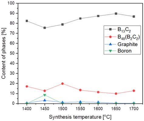 Synthesis and Characterization of Boron Carbide Nanoparticles as ...