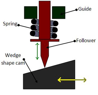 Figure 4.3.2 Wedge cam