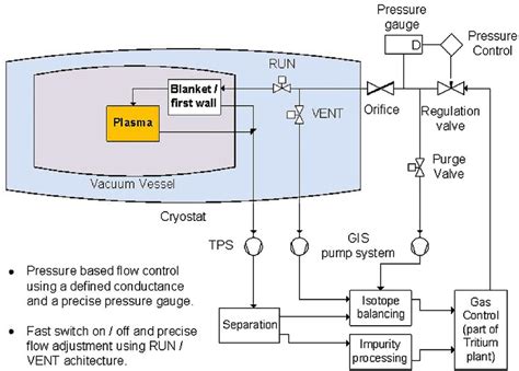 Image result for Gas Flow Control Loop
