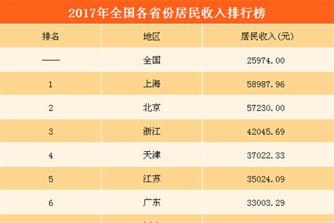 2017年全国31省市居民收入排行榜