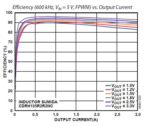 ADP2118-EVALZ: 1.2V @ 3A, 2.3 ~ 5.5V in