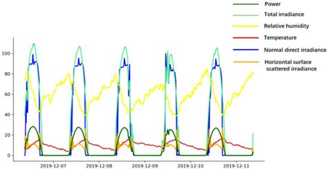 A Deep Learning Quantile Regression Photovoltaic Power-Forecasting ...