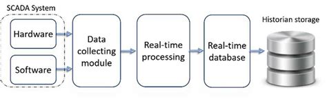 Image result for Data Management System Design
