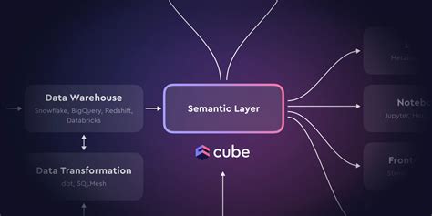 Image result for Data Virtualization vs Semantic Layer