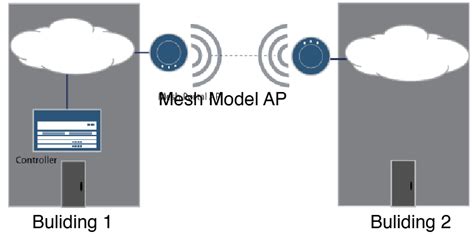 Image result for Point to Point Connection