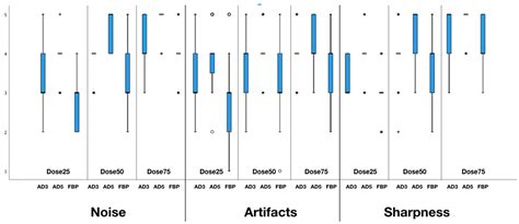 Diagnostic Performance of Different Simulated Low-Dose Levels in ...