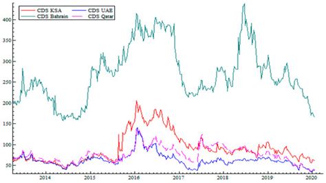 What Explains the Sovereign Credit Default Swap Spreads Changes in the ...