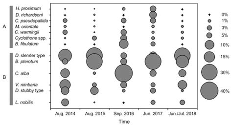 Shifts in the Assemblage of Summer Mesopelagic Fish Larvae in the ...